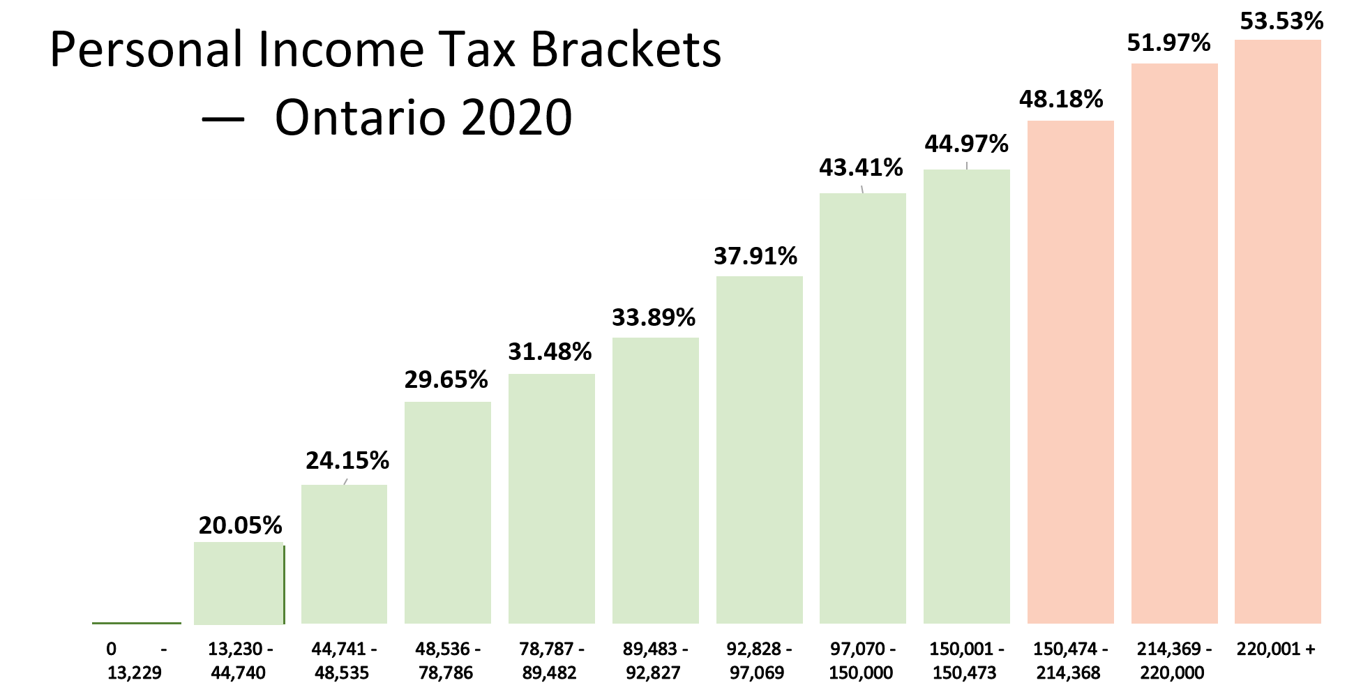 Personal Income Tax Brackets – Ontario 2020 - Md Tax