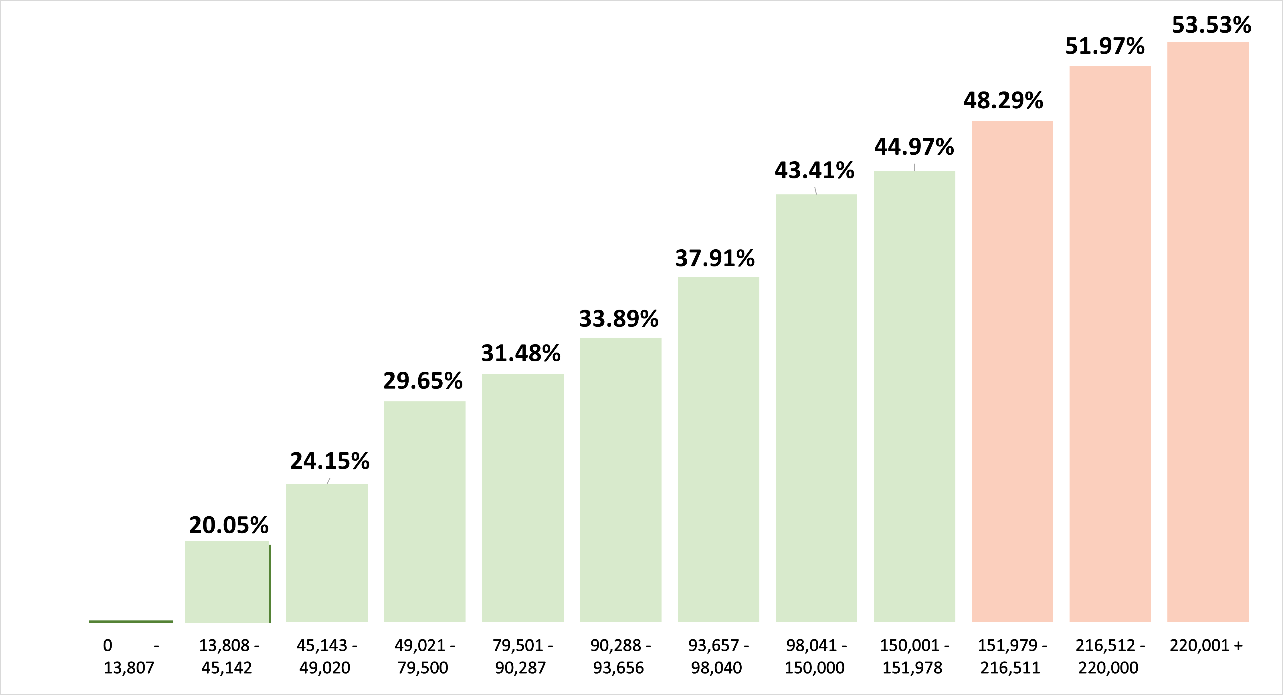 Income tax rate 2021